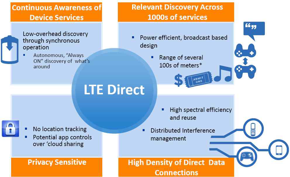 퀄컴의 LTE-direct 특징