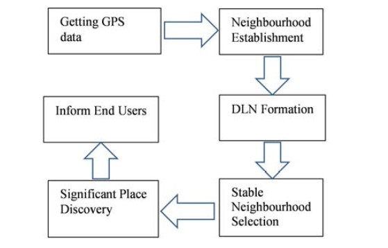 Flow of place discovery system