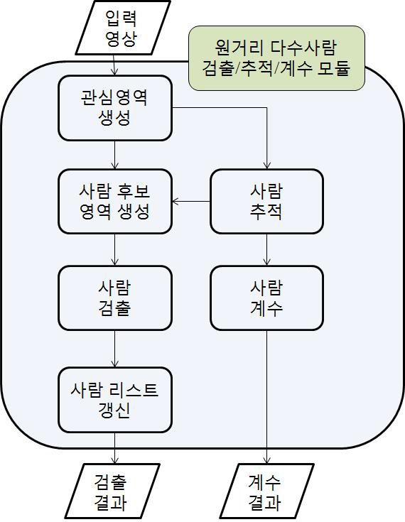 원거리 다수 사람 검출/추적 및 계수 모듈 구성도