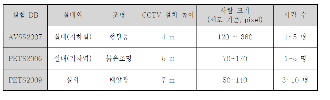 객체/사람 추적 시험 DB (사업계획서 상의 기준 DB)