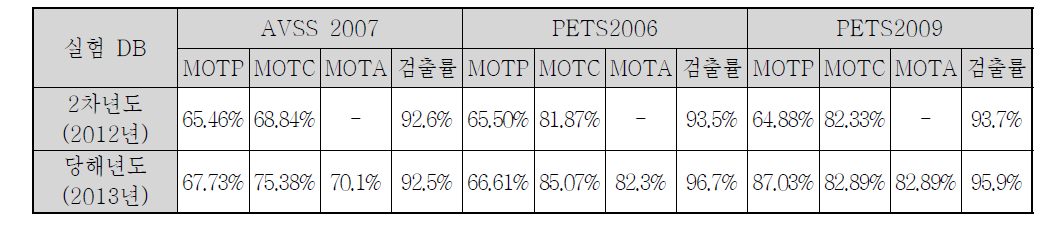 객체/사람 검출/추적 검출정확도 성능평가 결과