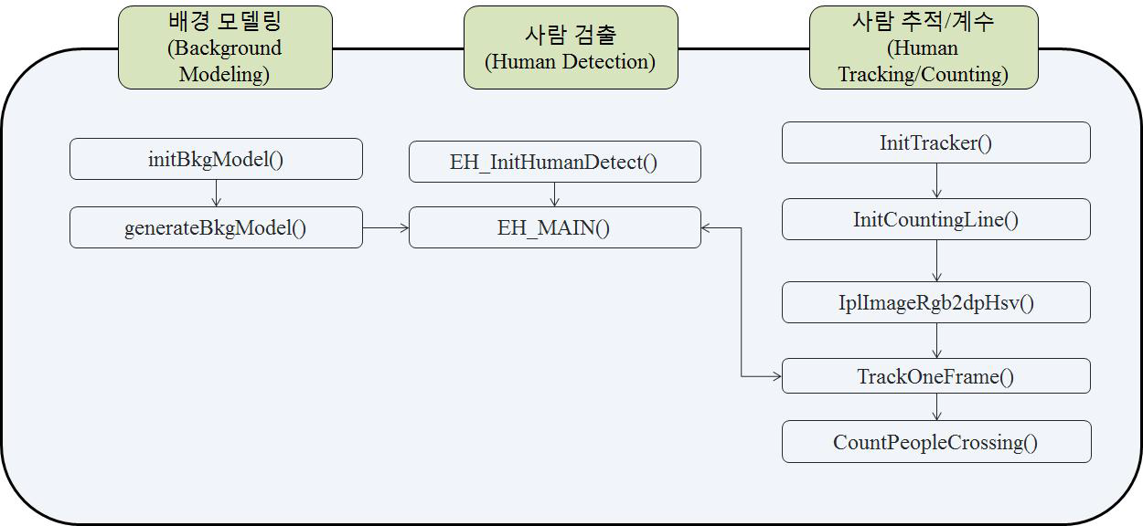 실시간 객체 획득/분류 경량 SDK 구조도