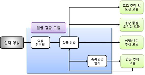 실시간 원거리 다수 얼굴검출 기술 개념도