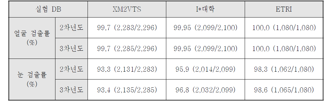 얼굴/눈 검출 성능 시험 결과