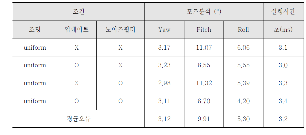 얼굴 포즈 검출 실험결과