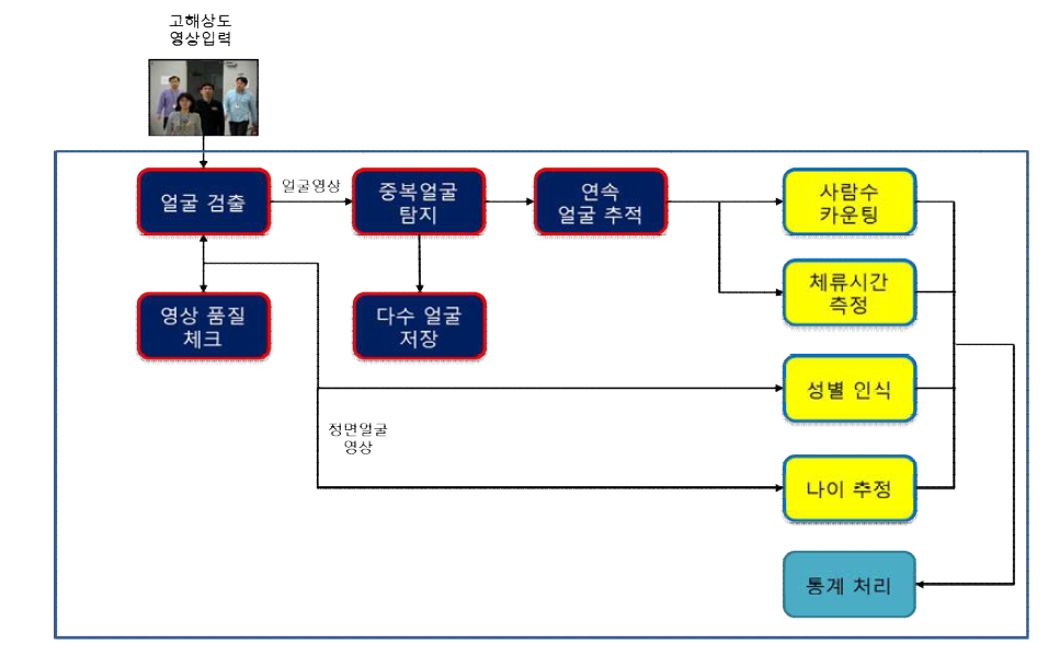 원거리 다수 얼굴 검출/추적 기반 출입자 분석 기술 구성도