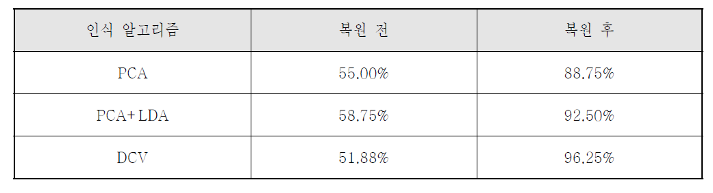 대칭적 가림 복원 기술을 이용한 얼굴인식 실험 결과 (Yale DB B)