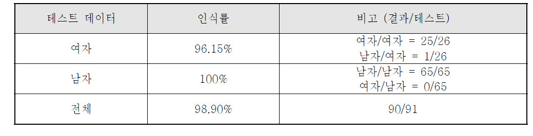 성별 추정 성능 실험 결과