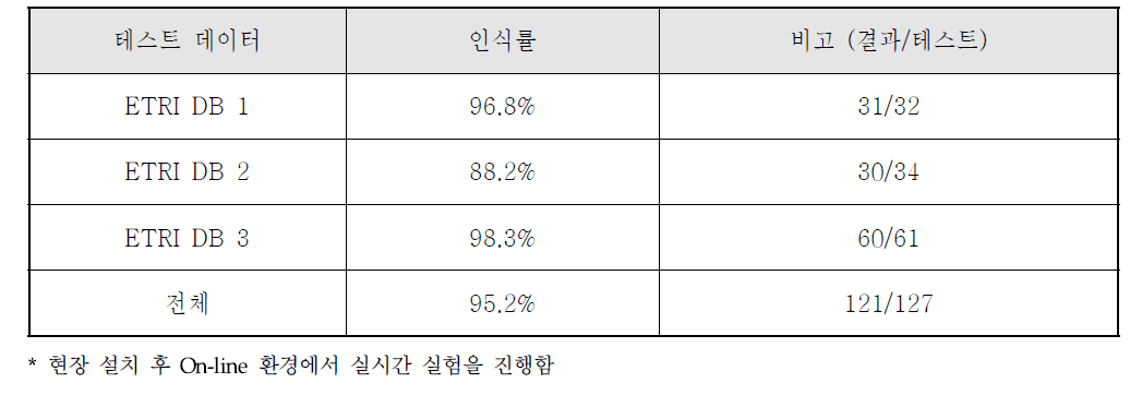 사람 수 카운팅 성능 실험 결과