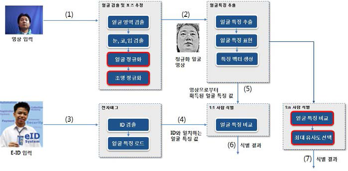 e-ID 연동 원거리 사람식별 엔진 모듈 구성 및 동작 흐름도