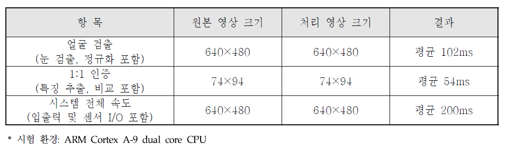 수행 속도 평가