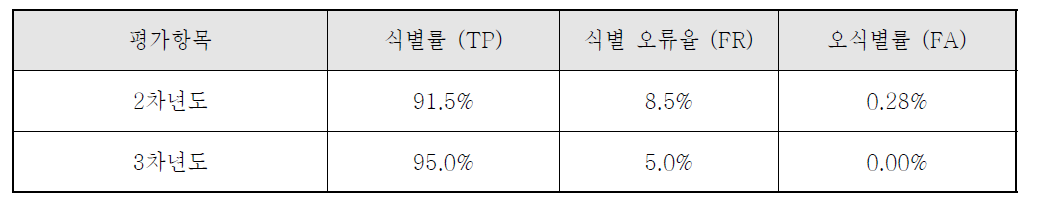 ETRI DB 년차별 사람식별 엔진 성능평가