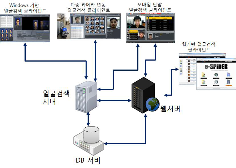 실시간 원거리 고속 사람검색 클라이언트-서버 구성도