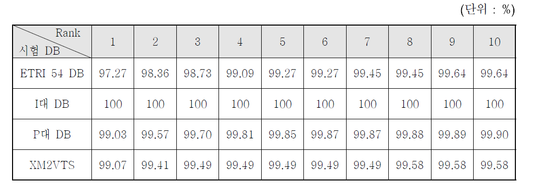 벤치마크 DB를 이용한 얼굴검색 성능평가