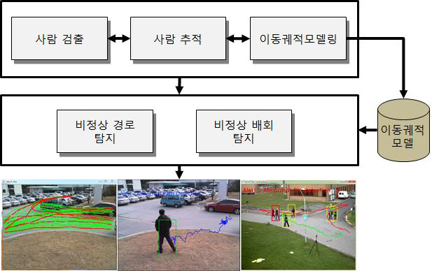 이동궤적 추적/분석 구성도