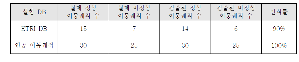 ETRI DB, 인공 이동궤적을 이용하여 비정상 경로/배회 탐지 시험