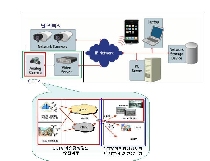 영상감시 시스템의 일반적 구성