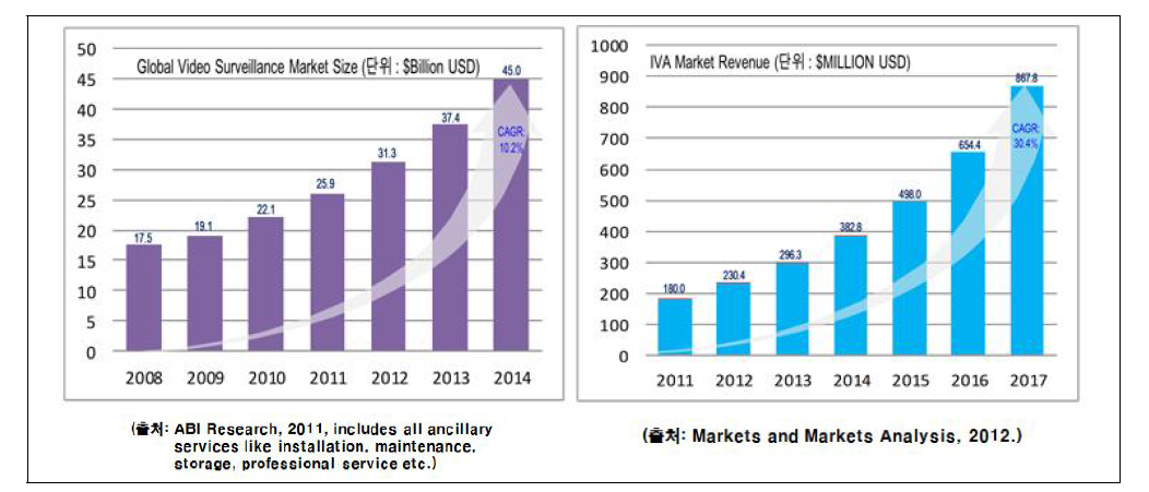 세계 영상감시 시장 및 지능형 영상감시 시장전망