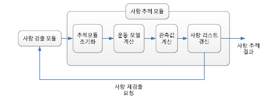 고정-PTZ 카메라 기반 객체/사람 추적 구성도