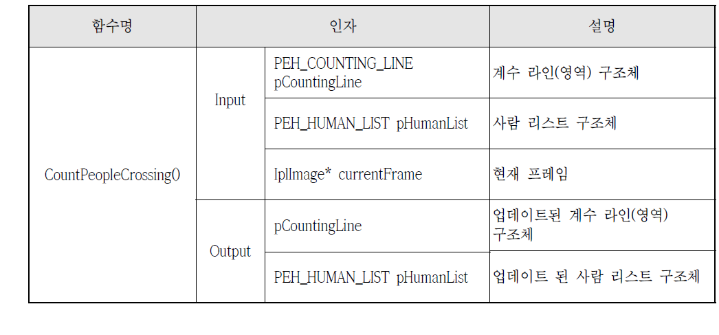 CountPeopleCrossing() 함수