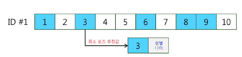 최소 포즈 추정값을 이용한 ID 기반 성별 및 나이 추정 방법