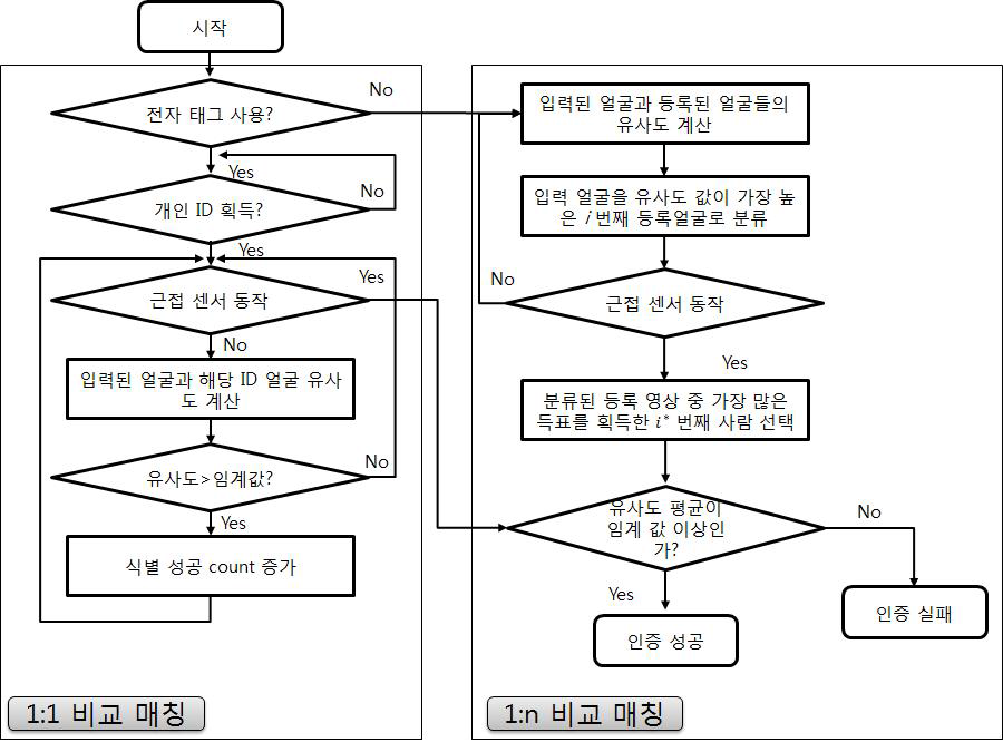 e-ID 연동 원거리 사람 식별 및 인증 흐름도