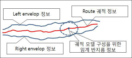 모델 궤적의 envelop 구성 방법