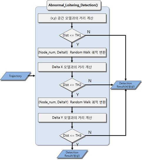 비정상궤적 판단 흐름도