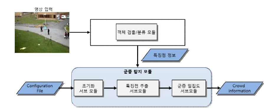 군중 이상행동 탐지 모듈 구조도