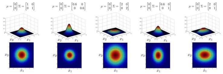 Covariance matrix에 따른 군중 밀집도