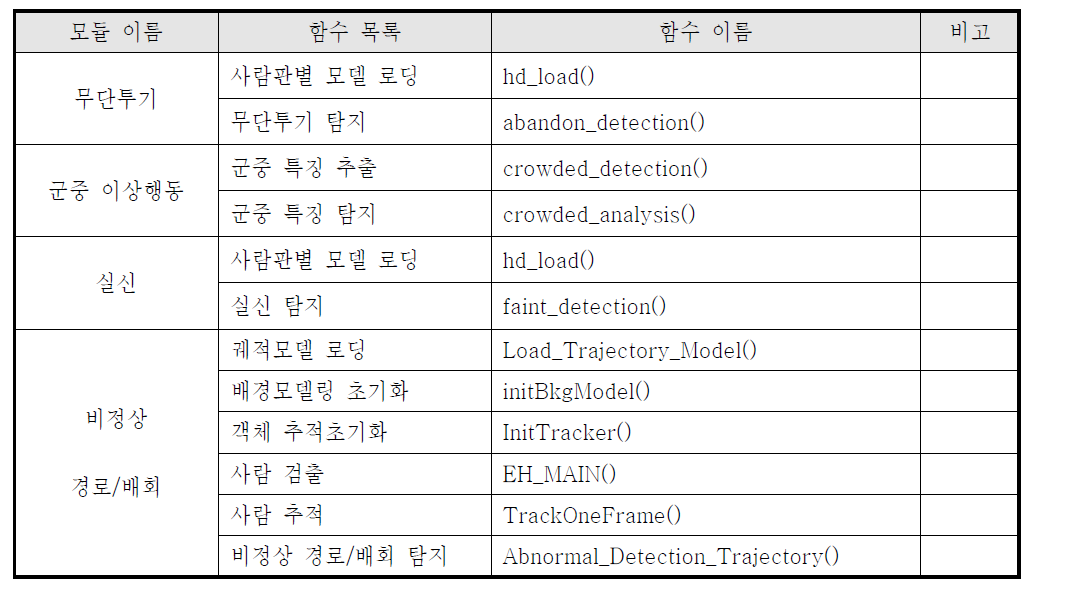 비정상/안전위협 행동패턴 인식엔진 주요 함수리스트