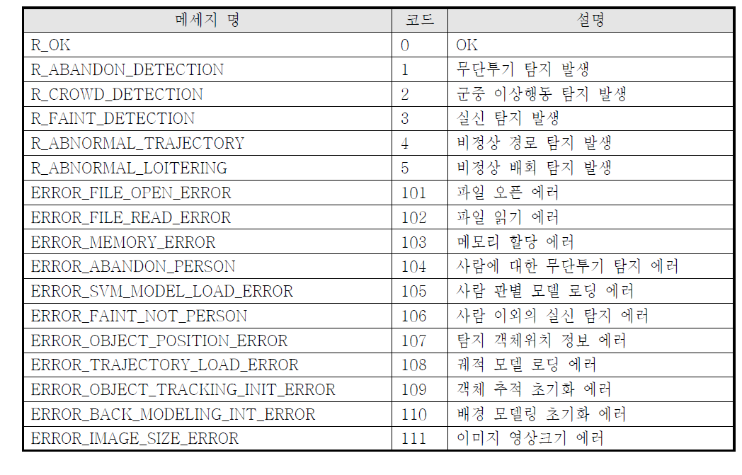 비정상/안전위협 행동패턴 인식엔진 주요 메시지