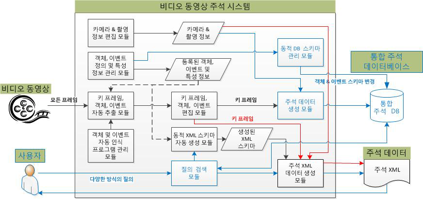 비디오 주석 시스템의 논리적 통합 구조도