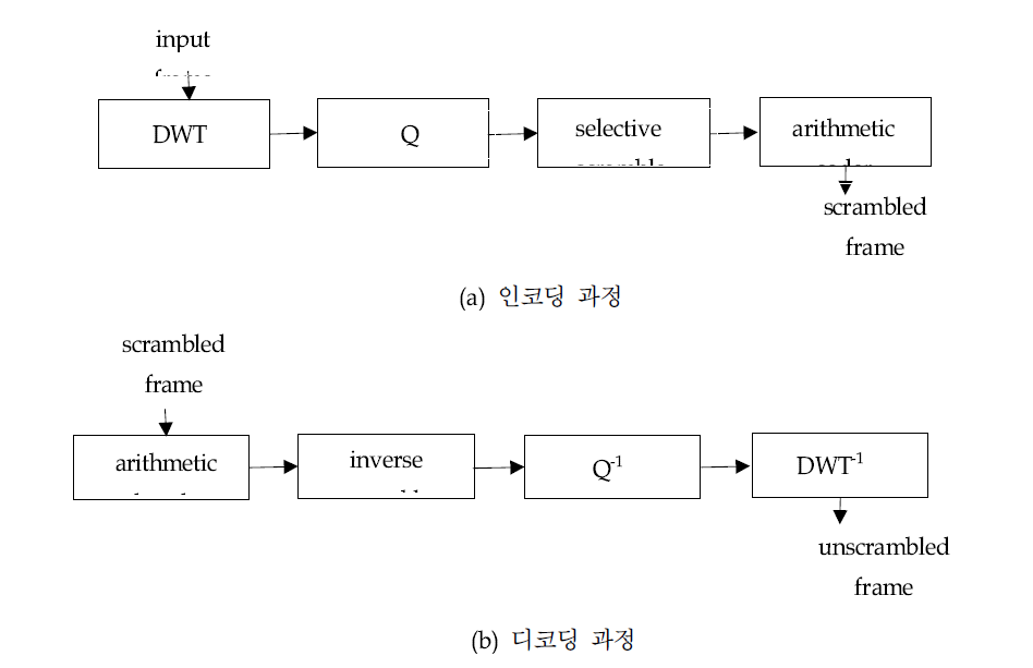 Motion JPEG 2000에서의 영상스크램블 구성 예