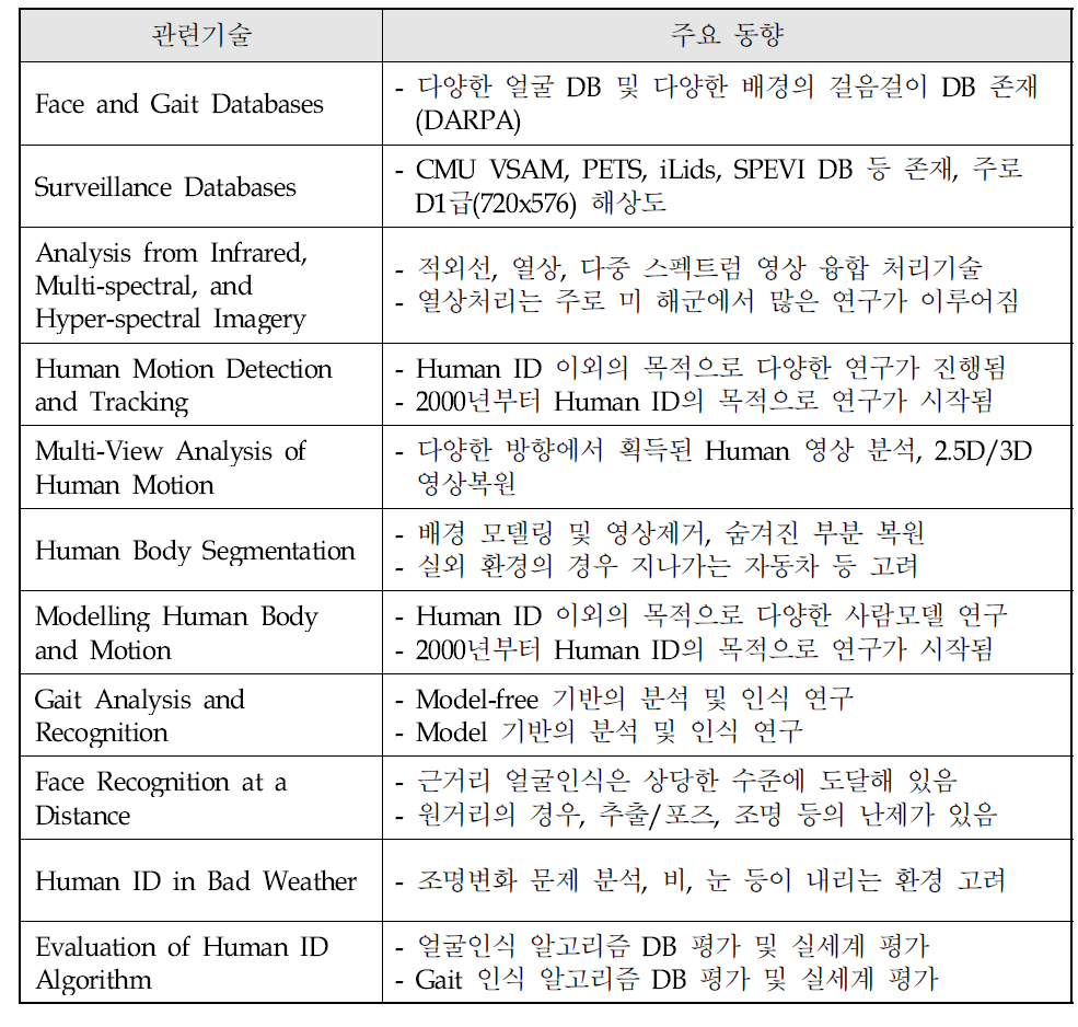 원거리 사람인식을 위한 주요기술