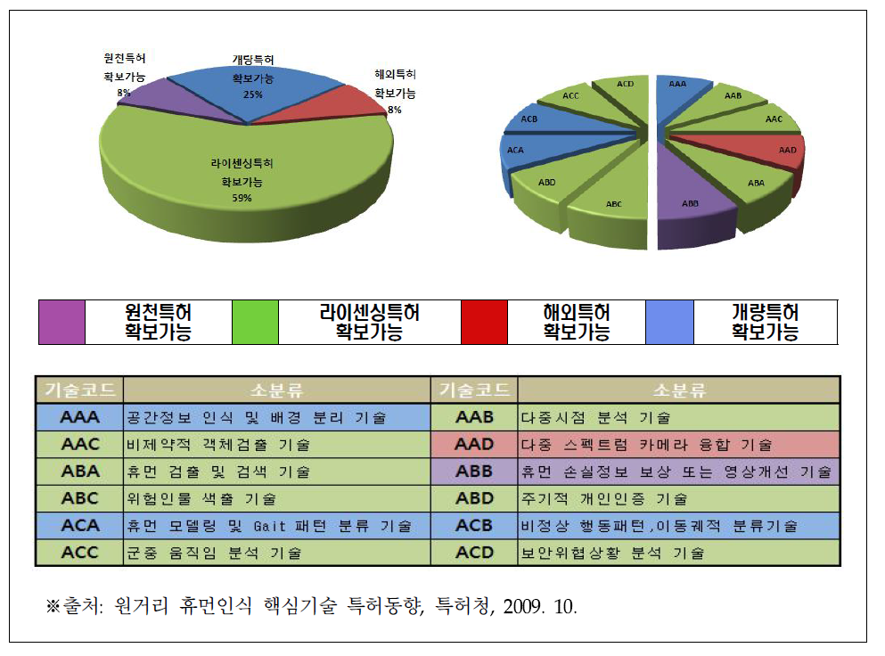 원거리 사람인식 기술 지적재산권 확보 가능성