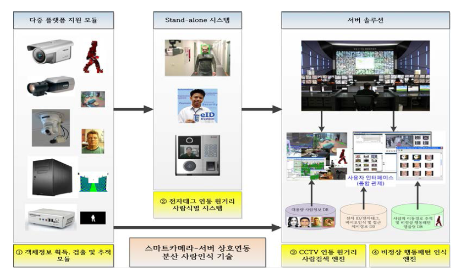 원거리 사람 식별 및 검색 주요결과물 구성도