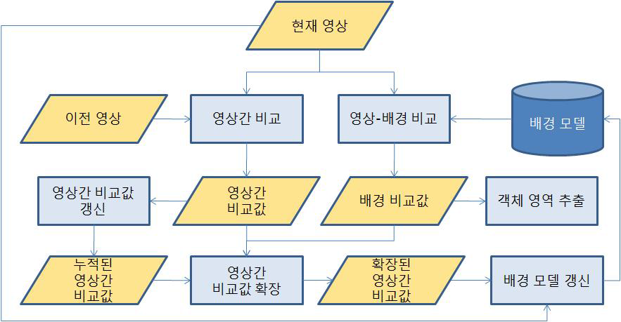 배경 모델링 기반 객체검출 구조도