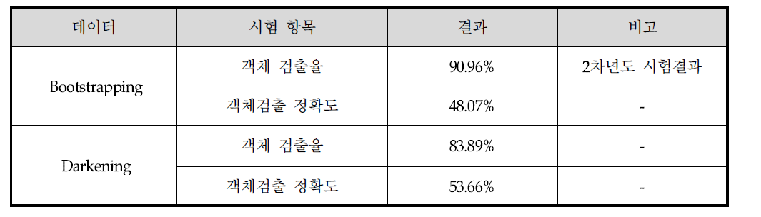 배경과 객체 분리율 시험