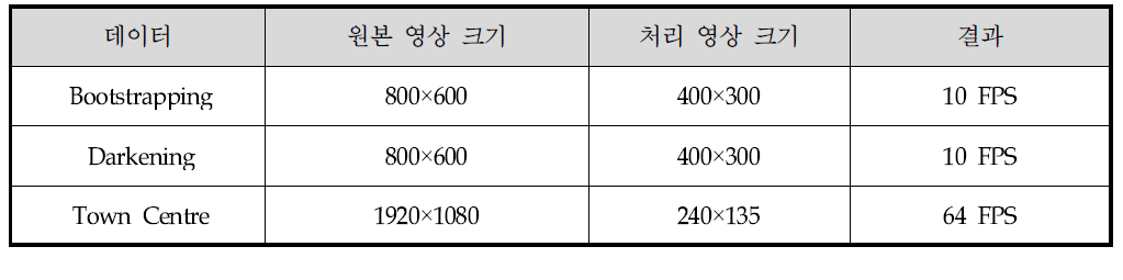 수행 속도 평가