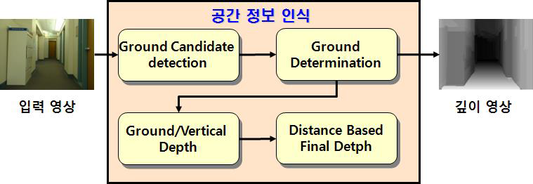 공간 정보 인식 구성도