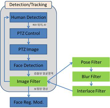 고정-PTZ 카메라 기반 사람 검출/추적 구조도