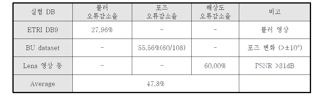 영상품질 오류감소율