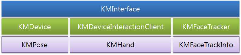 KMInterface와 각종 센서 데이터 처리 클래스 간 관계도
