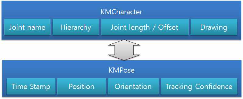 KMCharacter와 KMPose 간의 관계