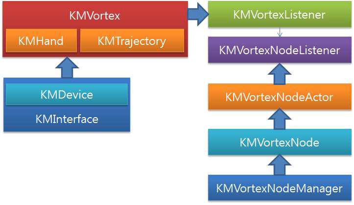 KMVortex 클래스 및 주변 클래스들의 작동 관계도