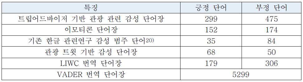 6가지 감성 단어장