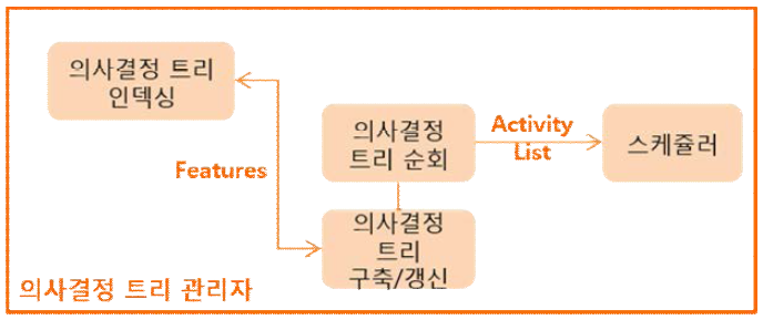 사용자 피드백 기반의 의사결정 트리 구성 및 스토리보드 활성화 기술 다이어그램