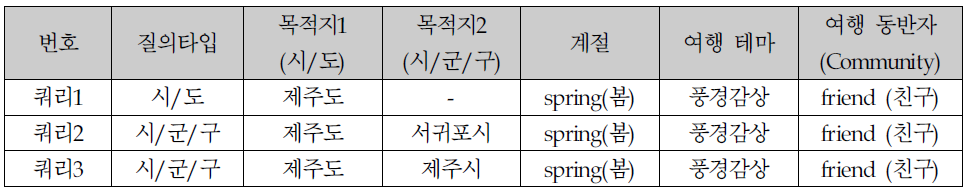 사용자 맞춤형 문화관광 스케줄 제공을 위한 유연한 의사결정 트리 구축 평가 질의