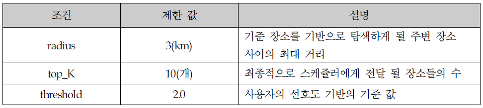 사용자 맞춤형 문화관광 스케줄 제공을 위한 유연한 의사결정 트리 구축 평가에 사용된 제한 사항